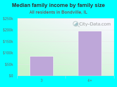 Median family income by family size