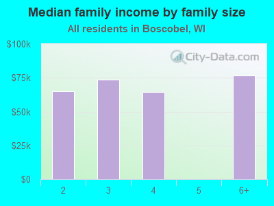 Median family income by family size