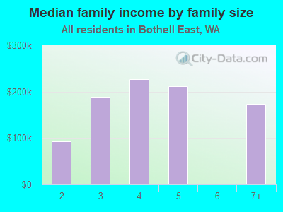 Median family income by family size