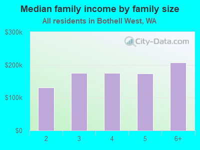 Median family income by family size