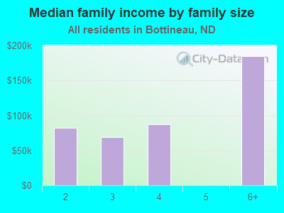 Median family income by family size