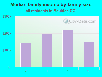 Median family income by family size