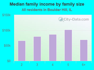 Median family income by family size