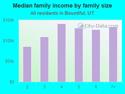 Median family income by family size