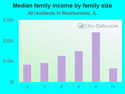 Median family income by family size