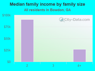 Median family income by family size