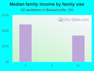 Median family income by family size