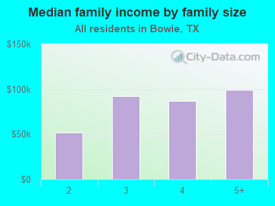 Median family income by family size