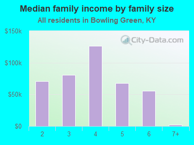 Median family income by family size