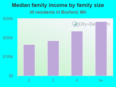 Median family income by family size