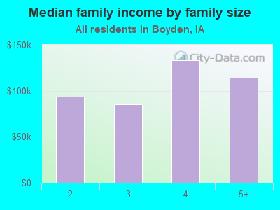 Median family income by family size