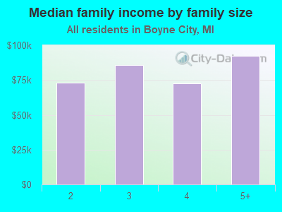 Median family income by family size