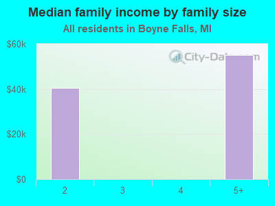 Median family income by family size