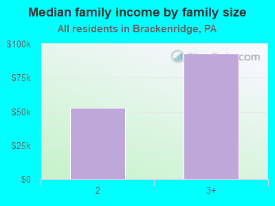 Median family income by family size