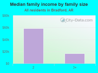 Median family income by family size