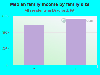 Median family income by family size