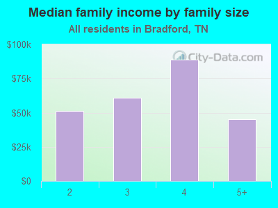 Median family income by family size