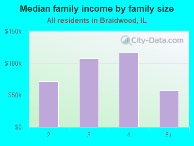 Median family income by family size