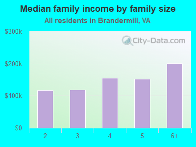 Median family income by family size