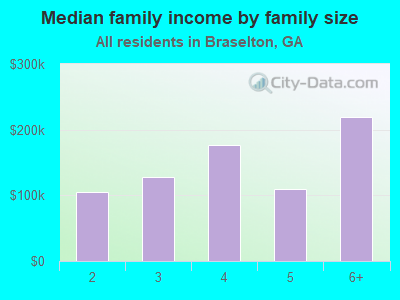 Median family income by family size