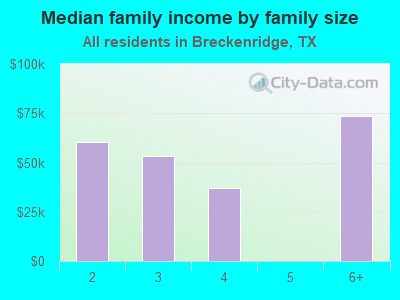 Median family income by family size