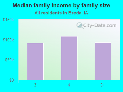 Median family income by family size