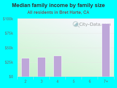 Median family income by family size