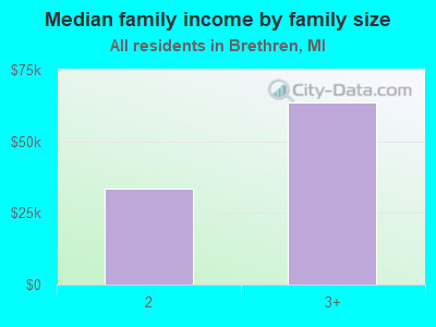 Median family income by family size