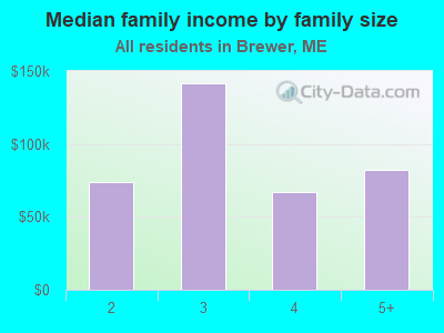 Median family income by family size