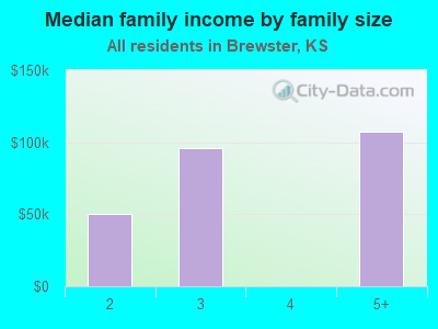 Median family income by family size