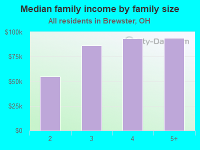 Median family income by family size