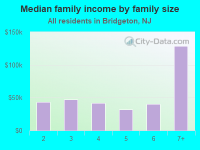 Median family income by family size