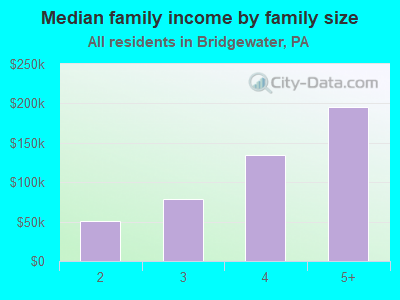 Median family income by family size