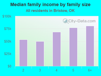 Median family income by family size