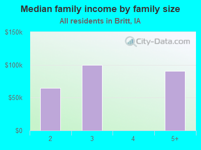 Median family income by family size