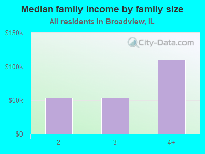 Median family income by family size