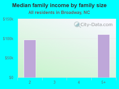 Median family income by family size