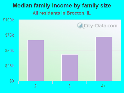 Median family income by family size