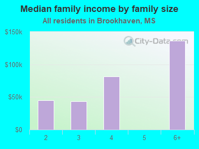 Median family income by family size