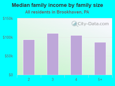 Median family income by family size