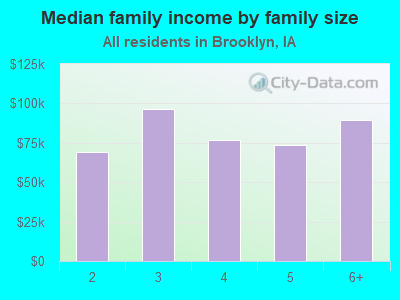 Median family income by family size