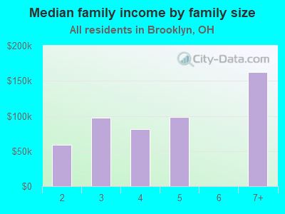 Median family income by family size