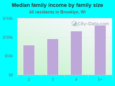 Median family income by family size