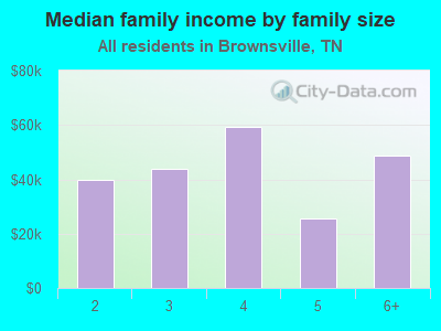 Median family income by family size