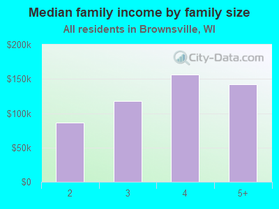 Median family income by family size