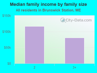 Median family income by family size