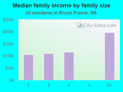 Median family income by family size