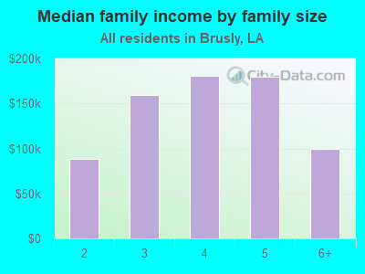 Median family income by family size