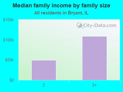 Median family income by family size