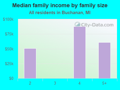 Median family income by family size